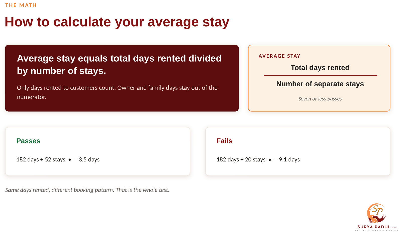 Slide showing that average stay equals total days rented divided by number of stays, with 182 days over 52 stays passing at 3.5 days and 182 days over 20 stays failing at 9.1 days.