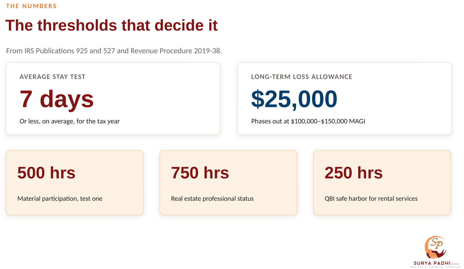 Slide of the thresholds that decide the treatment: a 7-day average stay, a $25,000 long-term loss allowance phasing out at $100,000 to $150,000, and 500, 750 and 250 hour tests.