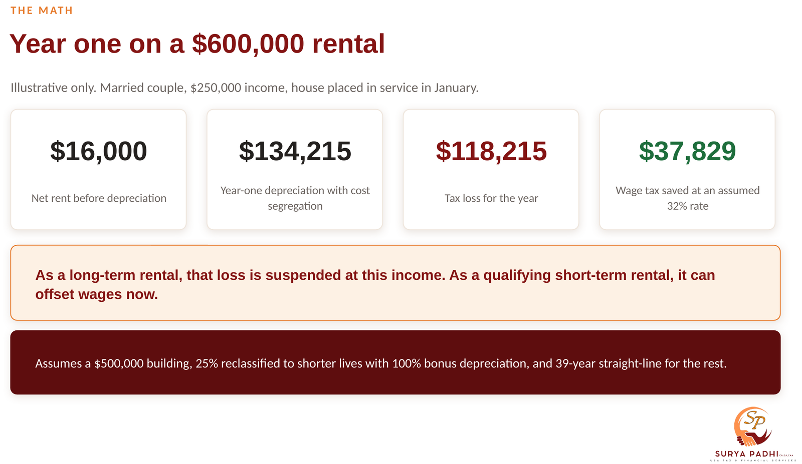 Slide of the worked example showing $16,000 of net rent before depreciation, $134,215 of year-one depreciation, a $118,215 tax loss, and $37,829 of wage tax saved at an assumed 32% federal rate.