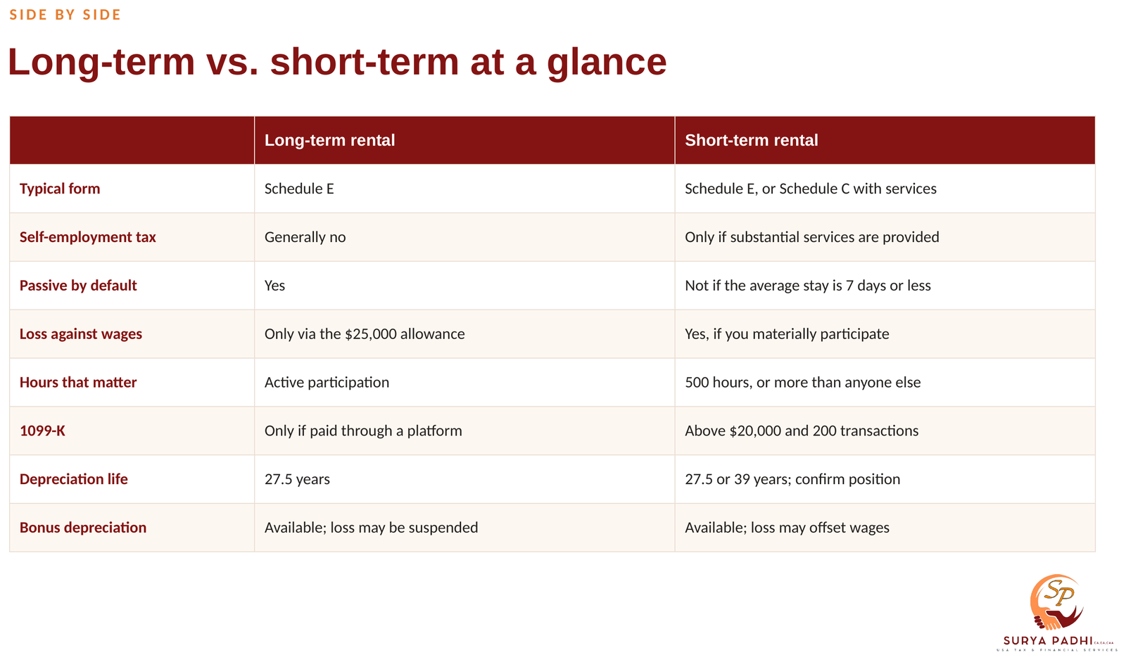 Comparison table of long-term and short-term rentals covering form, self-employment tax, passive treatment, loss against wages, hours, 1099-K reporting, depreciation life and bonus depreciation.