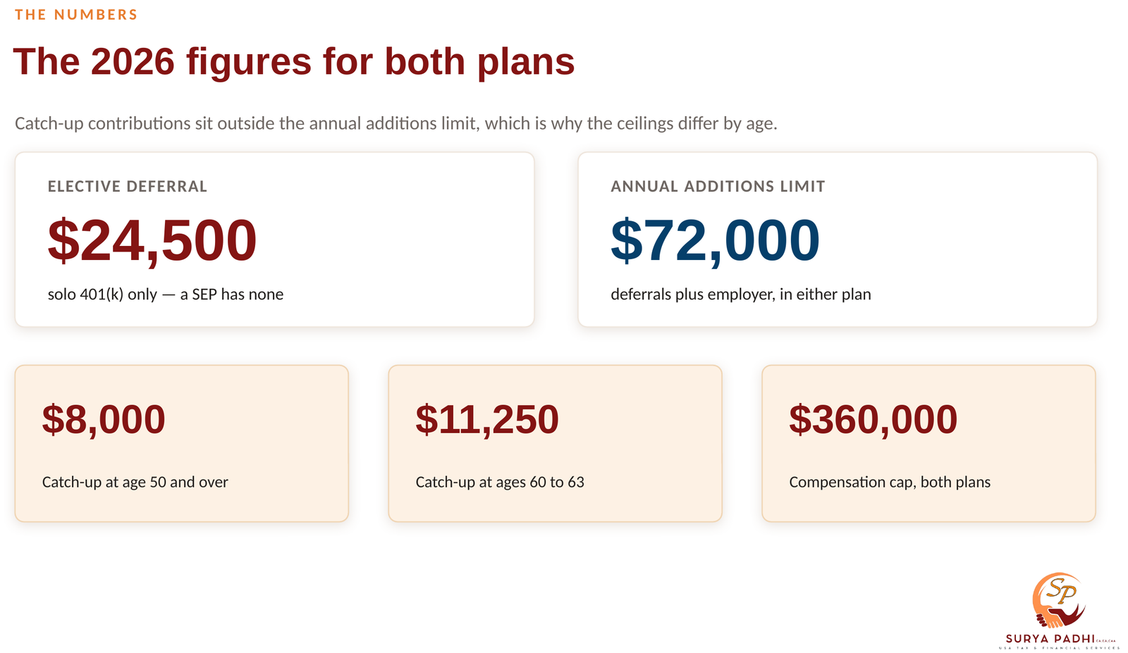 The 2026 retirement plan figures: a $24,500 elective deferral limit, $8,000 catch-up at 50, $11,250 catch-up at ages 60 to 63, the $72,000 annual additions limit and the $360,000 compensation cap
