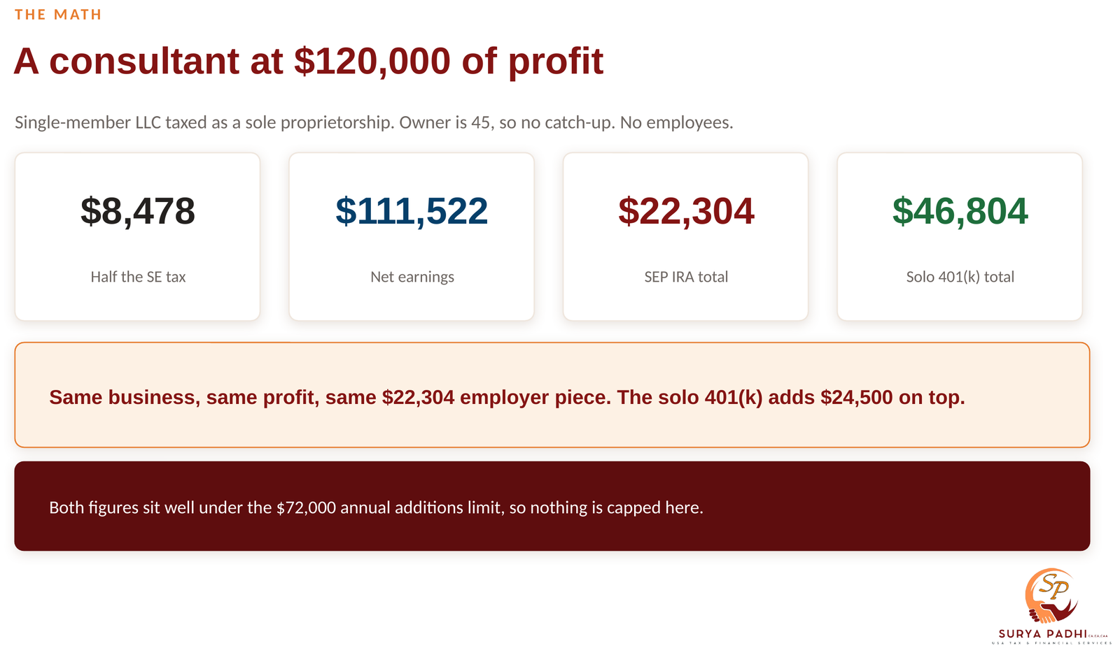 Worked example at $120,000 of Schedule C profit: $8,478 half of self-employment tax, $111,522 of net earnings, $22,304 into a SEP, $46,804 into a solo 401(k)