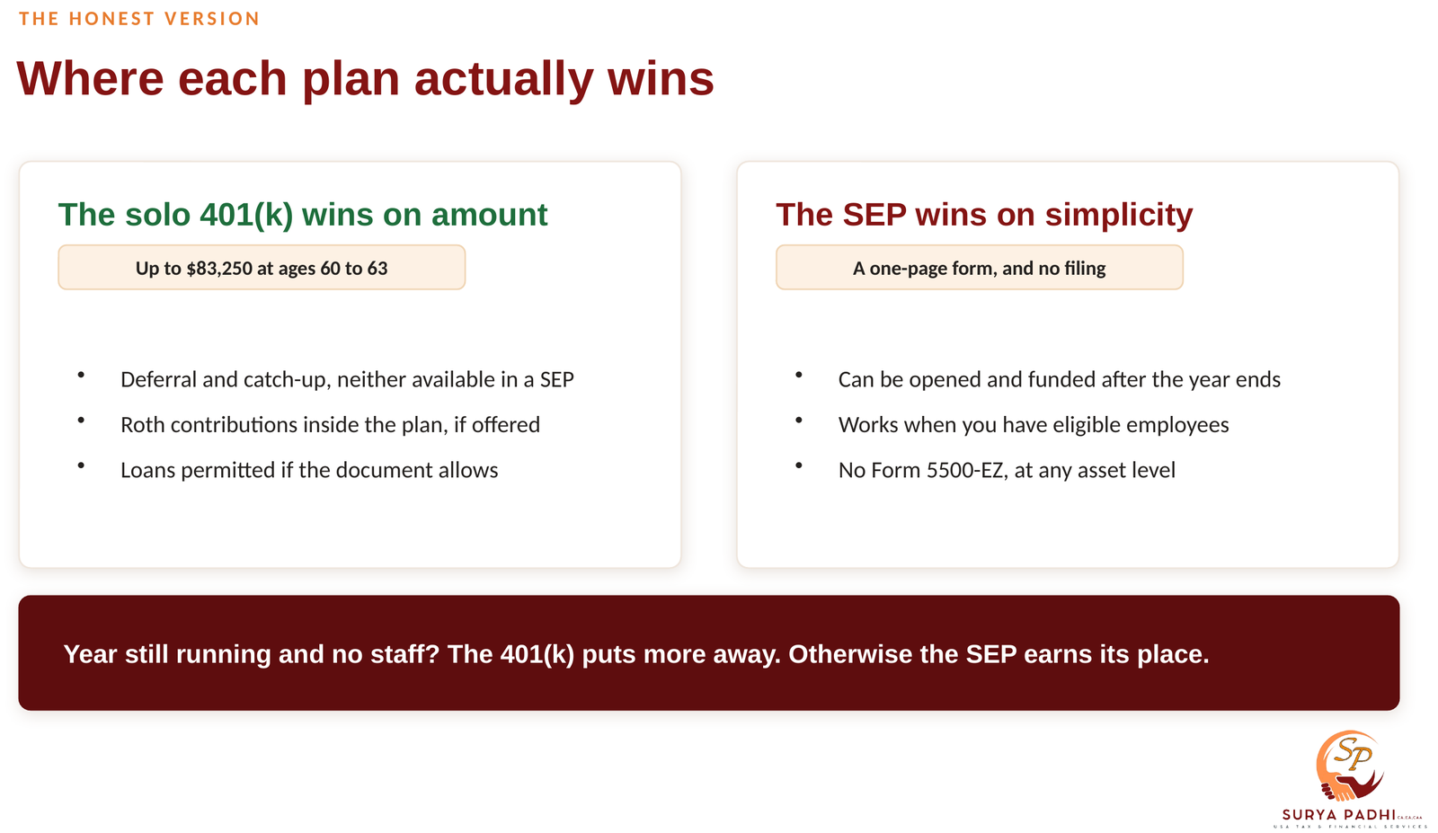 Comparison of a solo 401(k) and a SEP IRA on employees, Roth contributions, loans, filing requirements, deadlines and paperwork