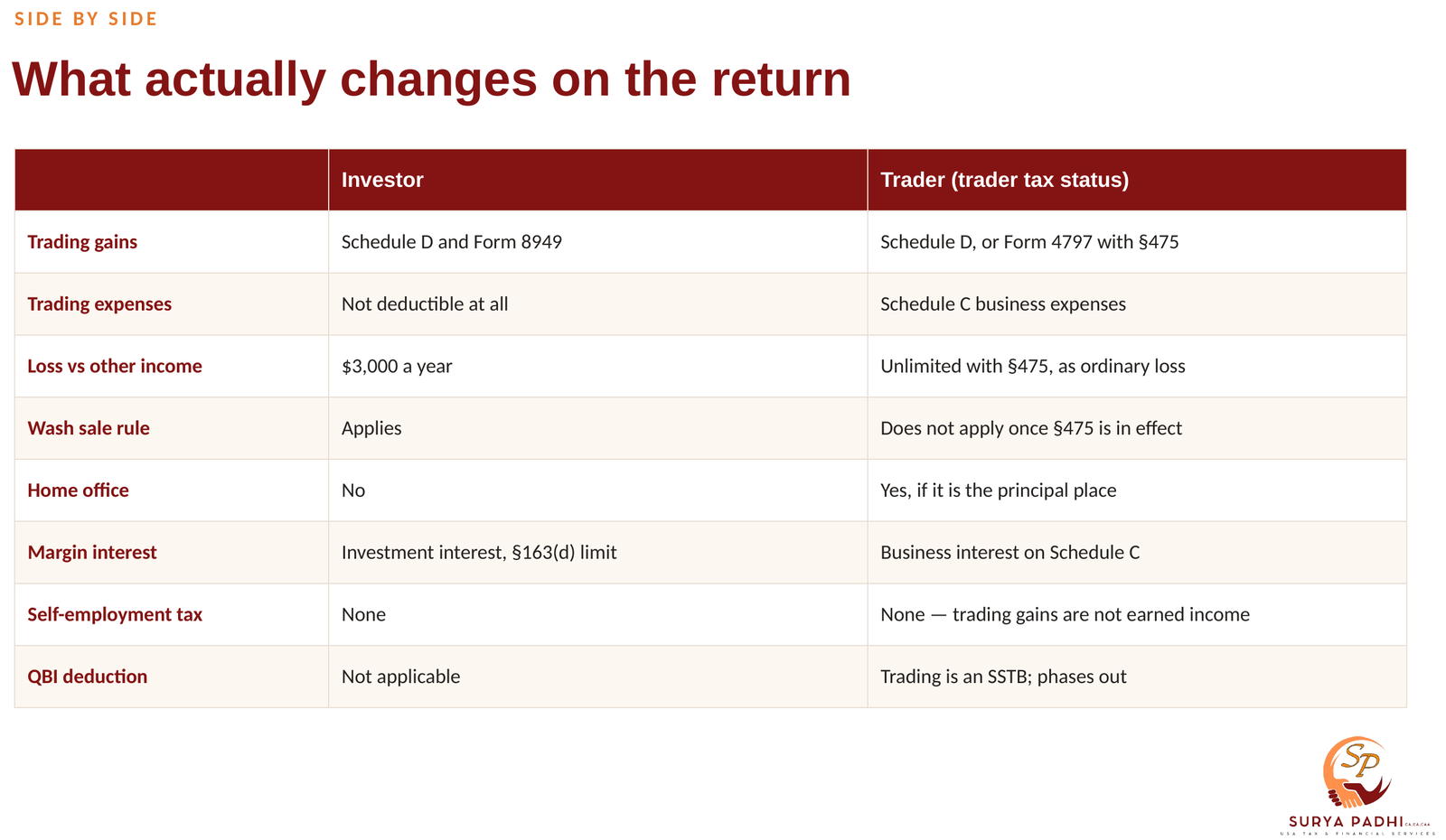 Side-by-side table showing that an investor deducts no trading expenses and is capped at a $3,000 loss, while a trader deducts expenses on Schedule C and can only lift the $3,000 cap and the wash sale rule with a section 475 election.