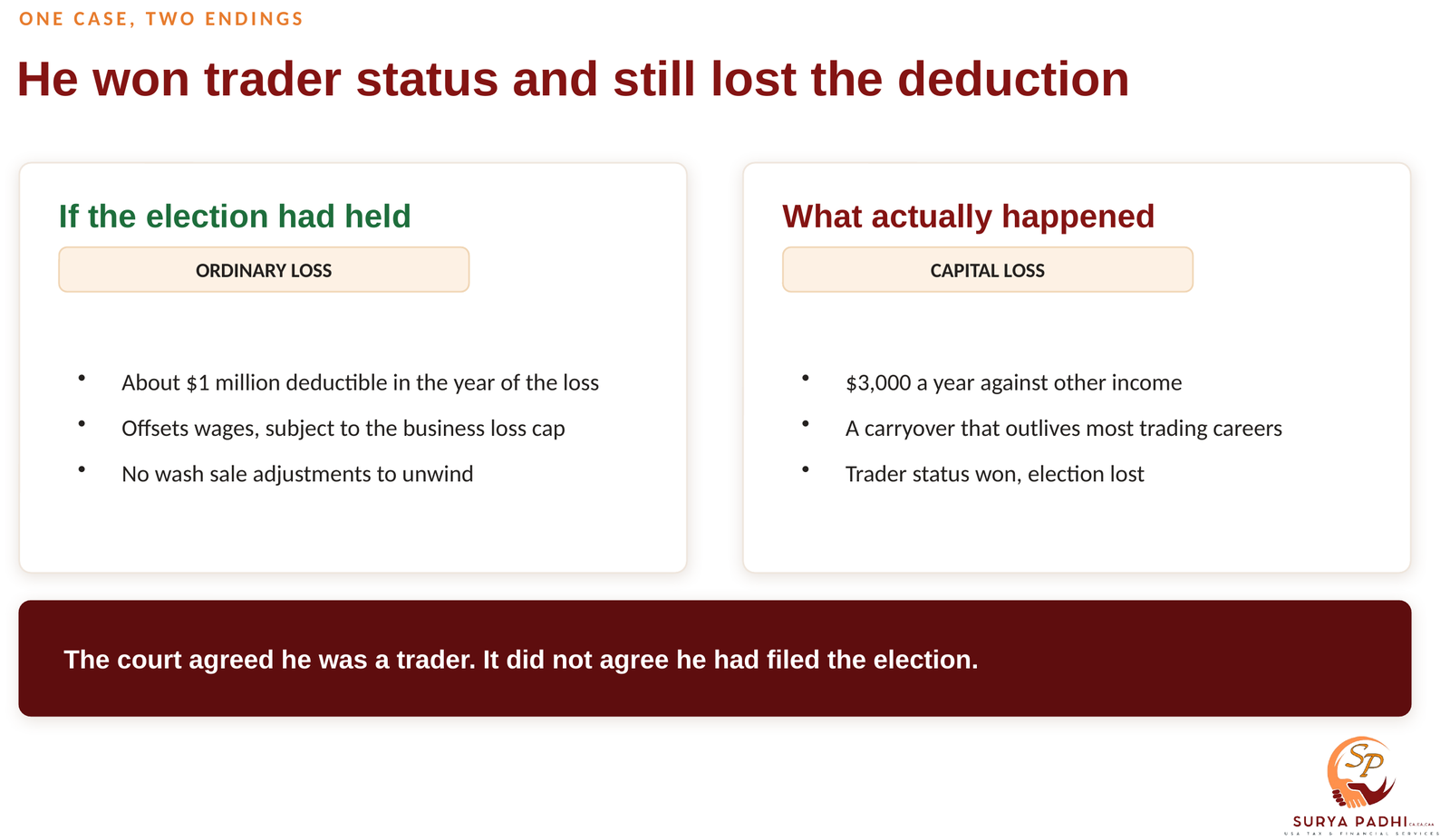 Two outcome cards contrasting a $1 million ordinary loss deductible in the year it arose with the $3,000 a year capital loss Poppe was left with after the election failed.
