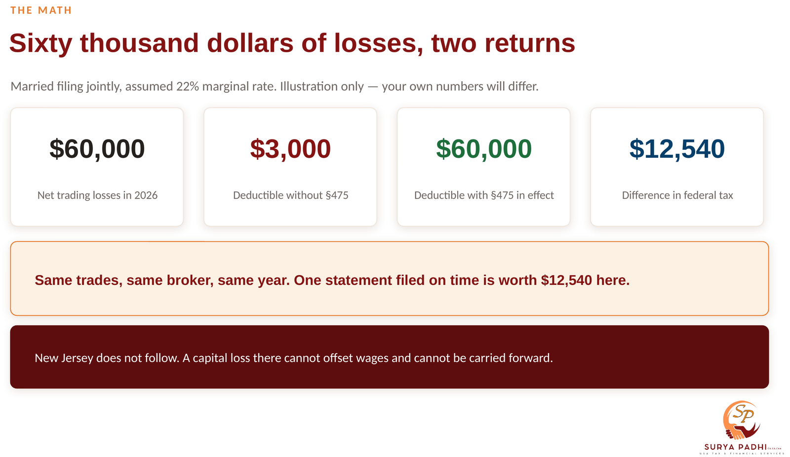 Four figures showing $60,000 of trading losses producing a $3,000 deduction without a section 475 election and a $60,000 deduction with one, a difference of $12,540 in federal tax.