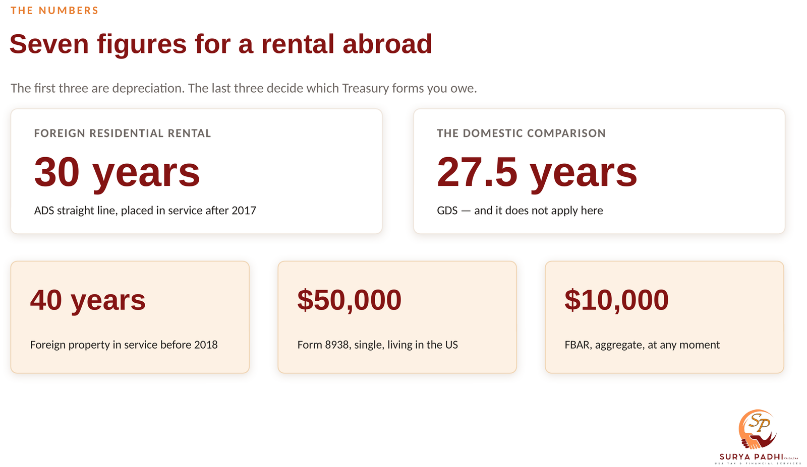 The key figures for a foreign rental: the 30-year ADS recovery period versus the 27.5-year domestic period, the US dollar functional currency, the Form 8938 thresholds and the $10,000 FBAR threshold