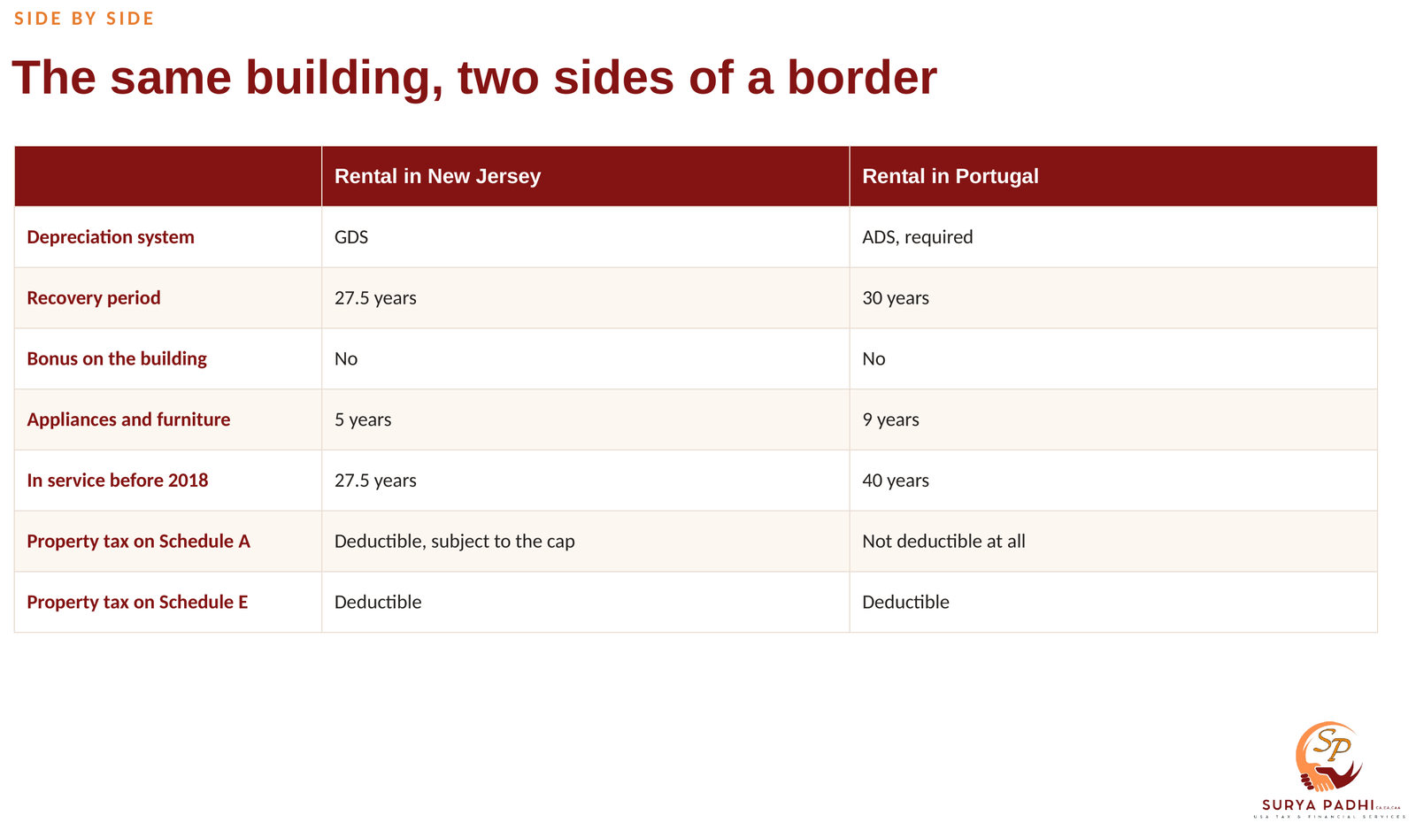 Comparison table showing a domestic rental depreciated over 27.5 years under GDS against a foreign rental depreciated over 30 years straight line under ADS, with no bonus depreciation available
