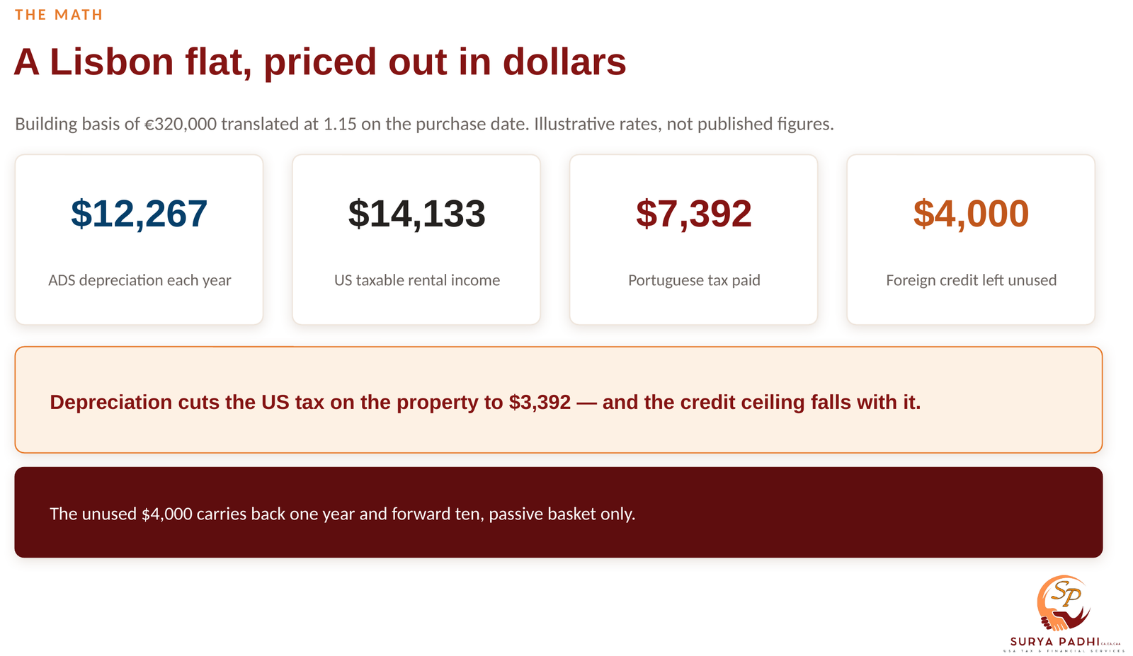 Worked example of a euro-denominated rental: $33,000 of rent, $6,600 of expenses, $12,267 of ADS depreciation, $14,133 of net income, $7,392 of foreign tax and $4,000 of foreign tax credit carried forward