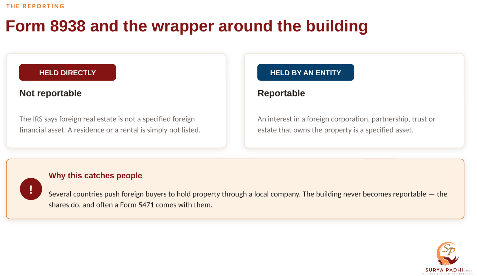 Diagram of the Form 8938 distinction: real estate held directly is not a specified foreign financial asset, while an interest in a foreign corporation, partnership or trust that holds the real estate is