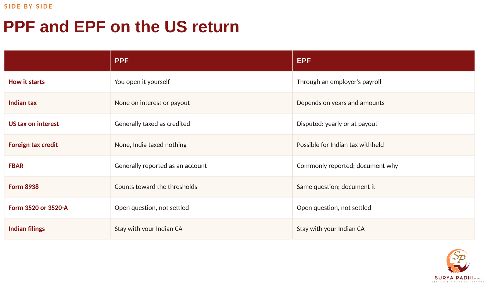 Table comparing the PPF and the EPF on how each starts, Indian tax, US tax on interest, foreign tax credit, FBAR, Form 8938 and Form 3520, with Indian filings staying with the Indian CA.