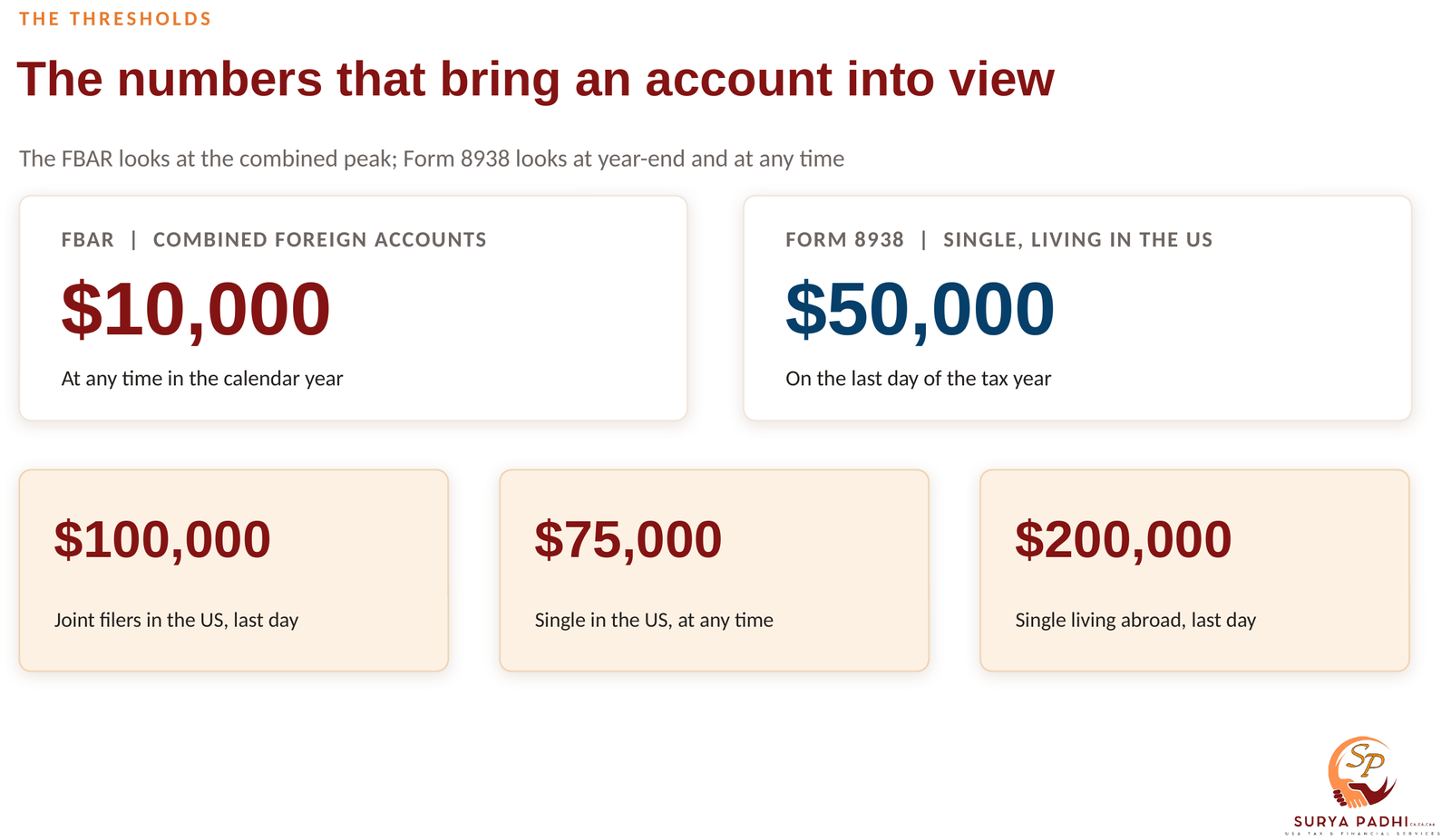 Figure showing the FBAR trigger of $10,000 at any time in the year, the Form 8938 year-end threshold of $50,000 for a single filer in the US, and the $100,000 joint and $200,000 abroad thresholds.