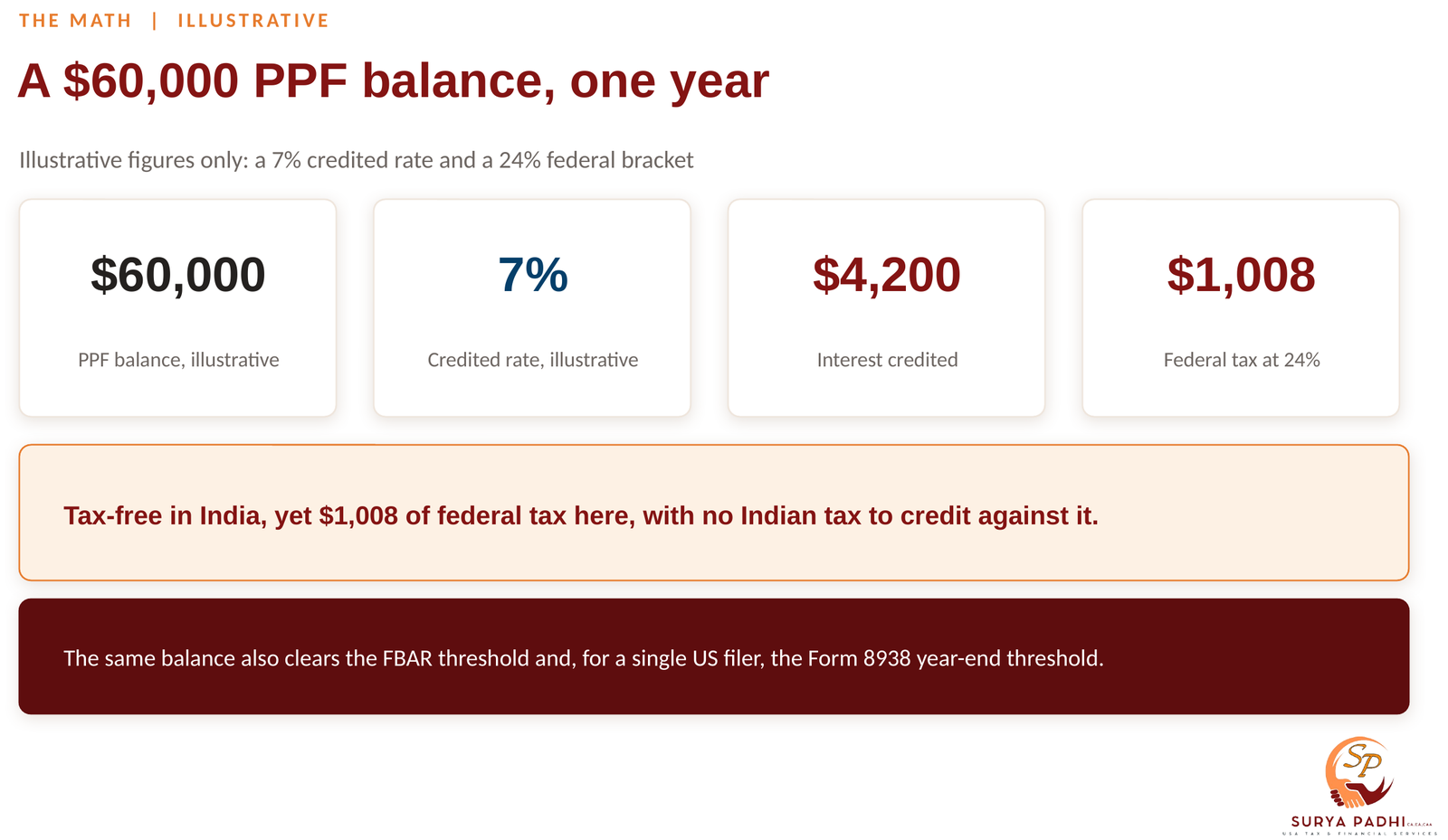 Worked example showing a $60,000 PPF balance credited at 7 percent, producing $4,200 of interest and $1,008 of federal tax at a 24 percent bracket, with no Indian tax to claim as a credit.