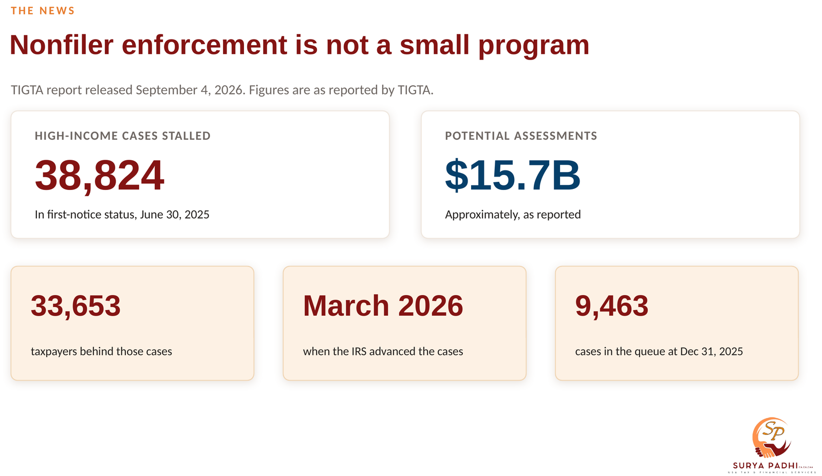 Figures from the TIGTA report: 38,824 high-income nonfiler cases stalled in first-notice status, about 15.7 billion dollars in potential assessments, 33,653 taxpayers and 9,463 queued cases at the end of 2025
