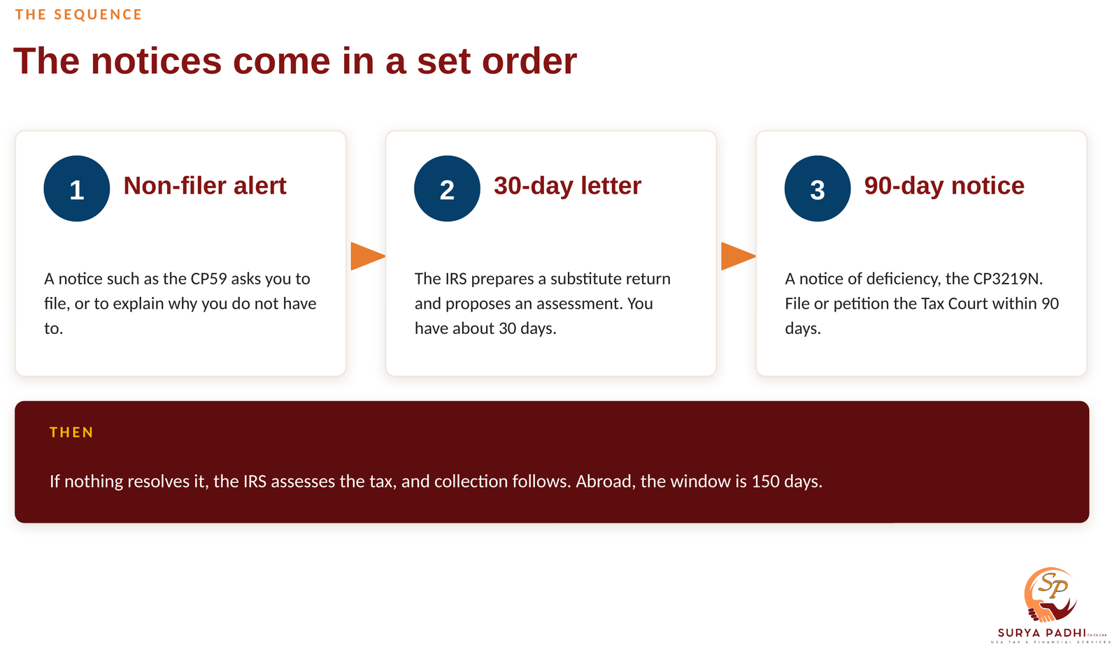 Three steps showing the notice sequence: a non-filer alert such as the CP59, then a 30-day letter proposing an assessment, then a 90-day notice of deficiency, the CP3219N, after which the IRS assesses