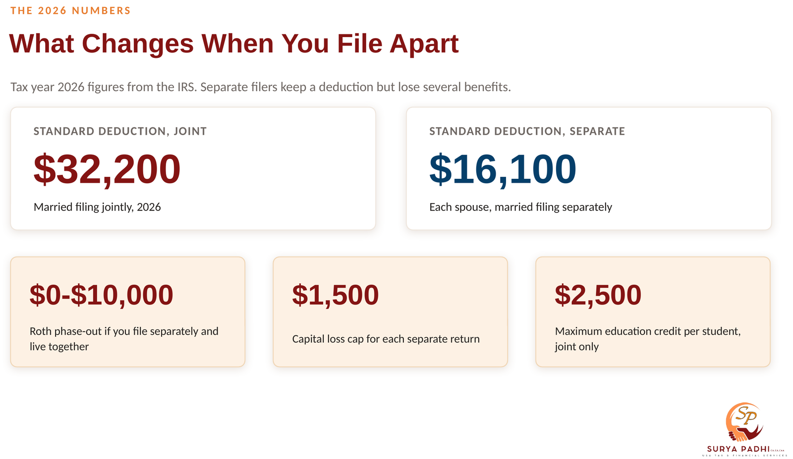 Figures showing the 2026 standard deduction at $32,200 jointly and $16,100 separately, plus the Roth phase-out range, the capital loss cap and the education credit limit