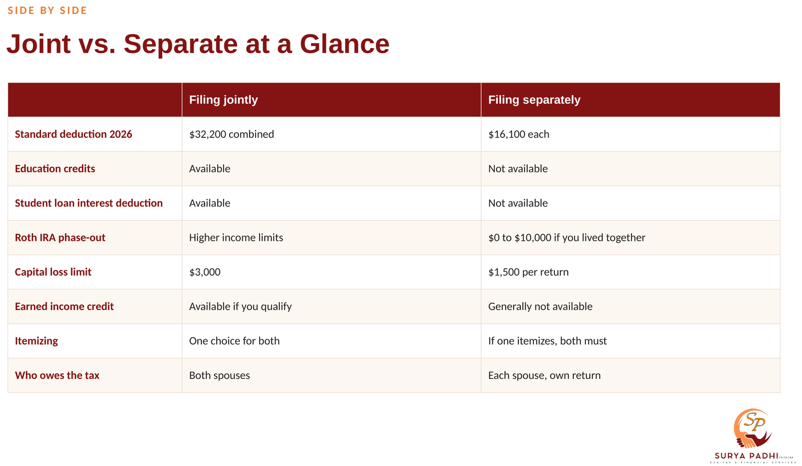 Table comparing filing jointly and filing separately on the standard deduction, education credits, student loan interest, Roth limits, capital losses, itemizing and who owes the tax