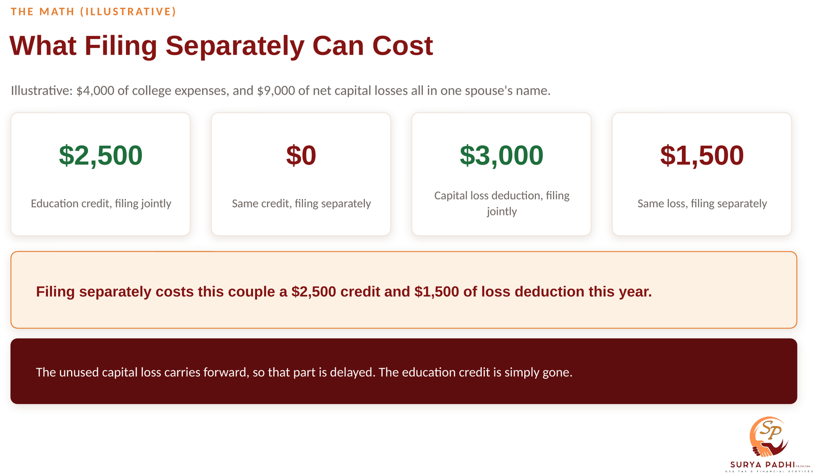 Four figures showing a $2,500 education credit and a $3,000 capital loss deduction on a joint return, against $0 and $1,500 when the same couple files separately
