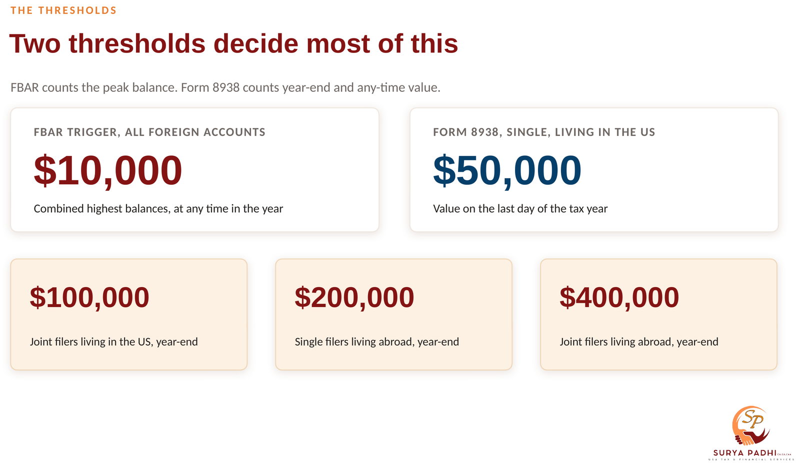 Thresholds figure showing the $10,000 FBAR trigger and Form 8938 thresholds of $50,000, $100,000, $200,000 and $400,000 by filing status and residence