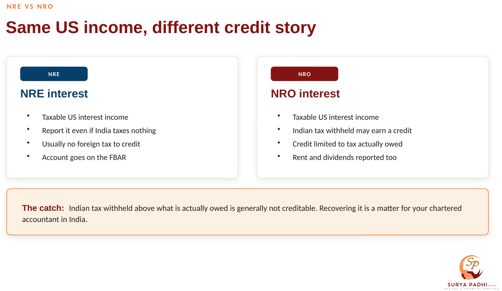 Two columns comparing NRE interest and NRO interest on a US return, both taxable, with a foreign tax credit possible only where Indian tax was actually owed