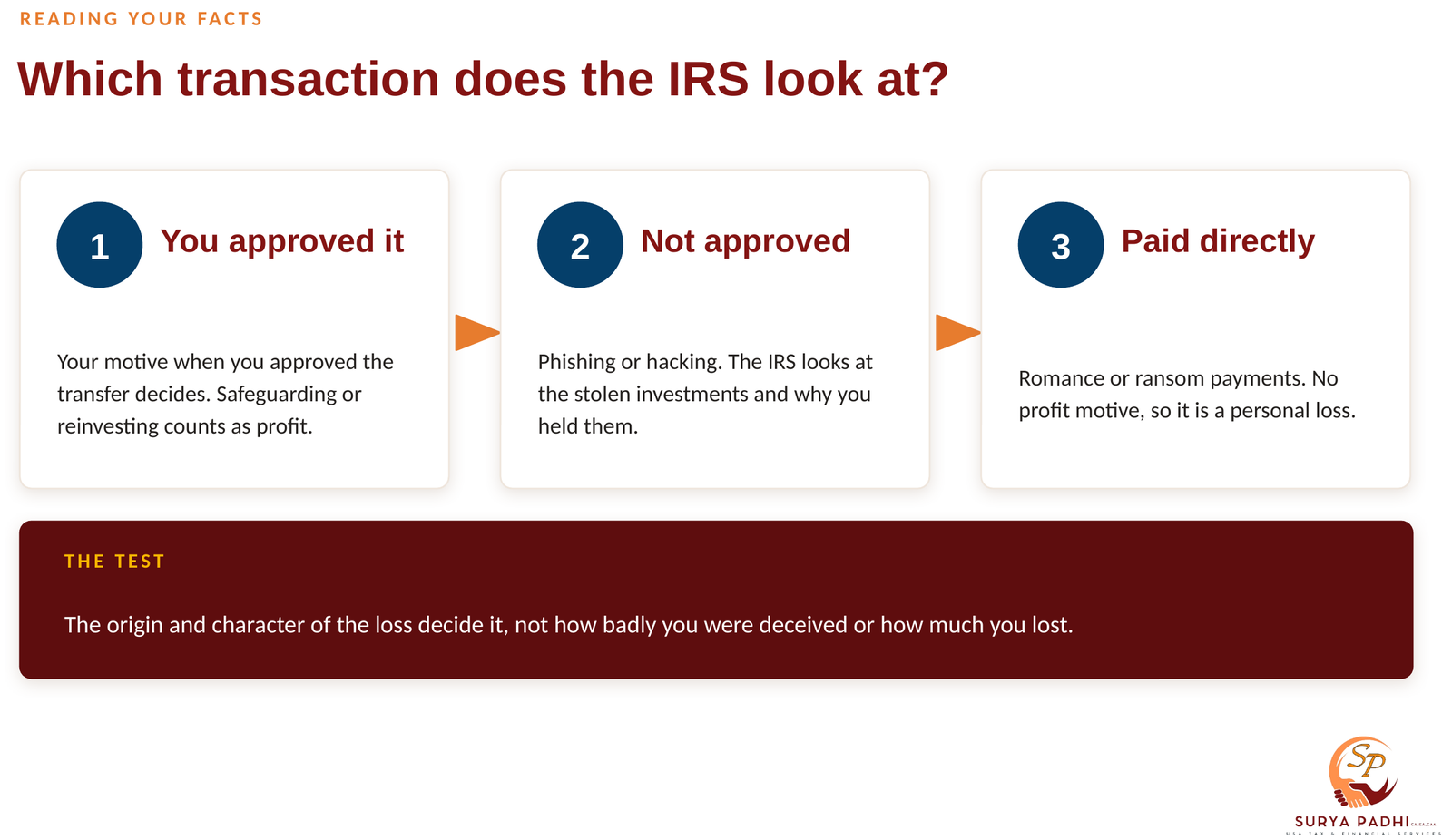 Three cards showing the IRS looks at your motive if you approved the transfer, at the stolen investments if you approved nothing, and finds a personal loss if you paid the scammer directly