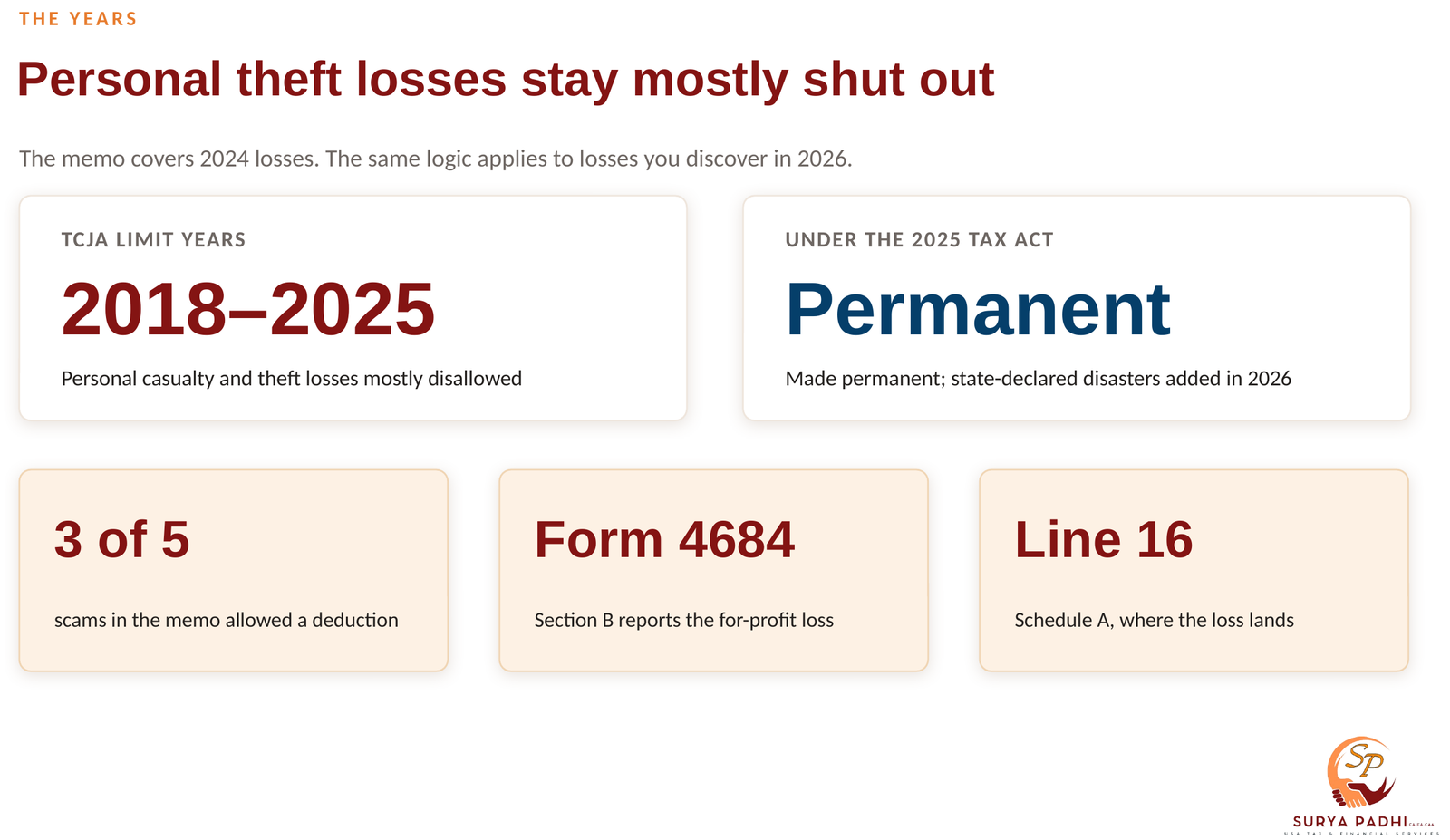 Figures showing the personal casualty loss limit applied from 2018 through 2025 and is now permanent, with three of five memo scams allowed and the loss reported on Form 4684 Section B and Schedule A line 16