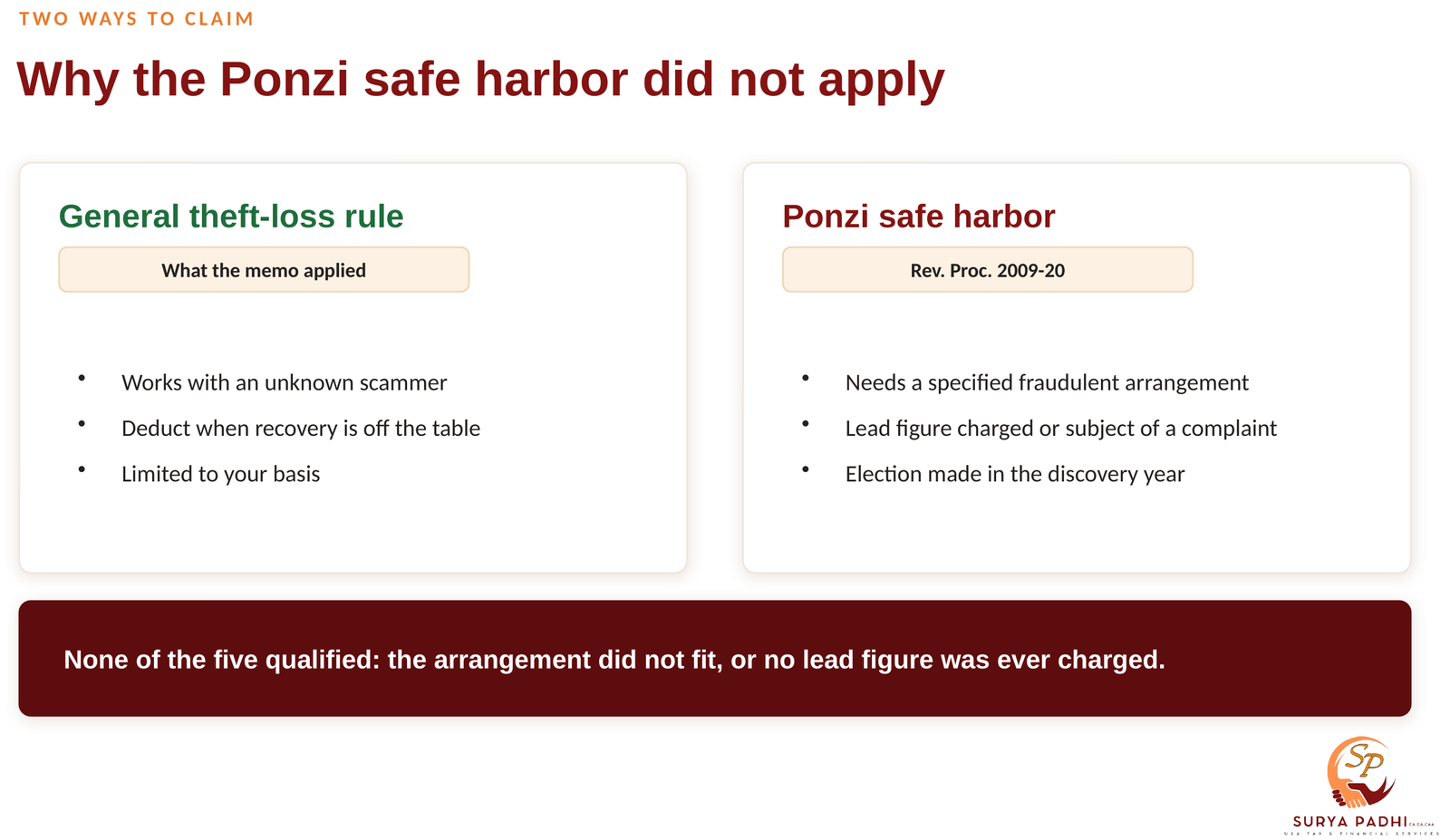 Two cards comparing the general theft loss rule, which works with an unknown scammer, and the Ponzi safe harbor, which needs a specified fraudulent arrangement and a charged lead figure
