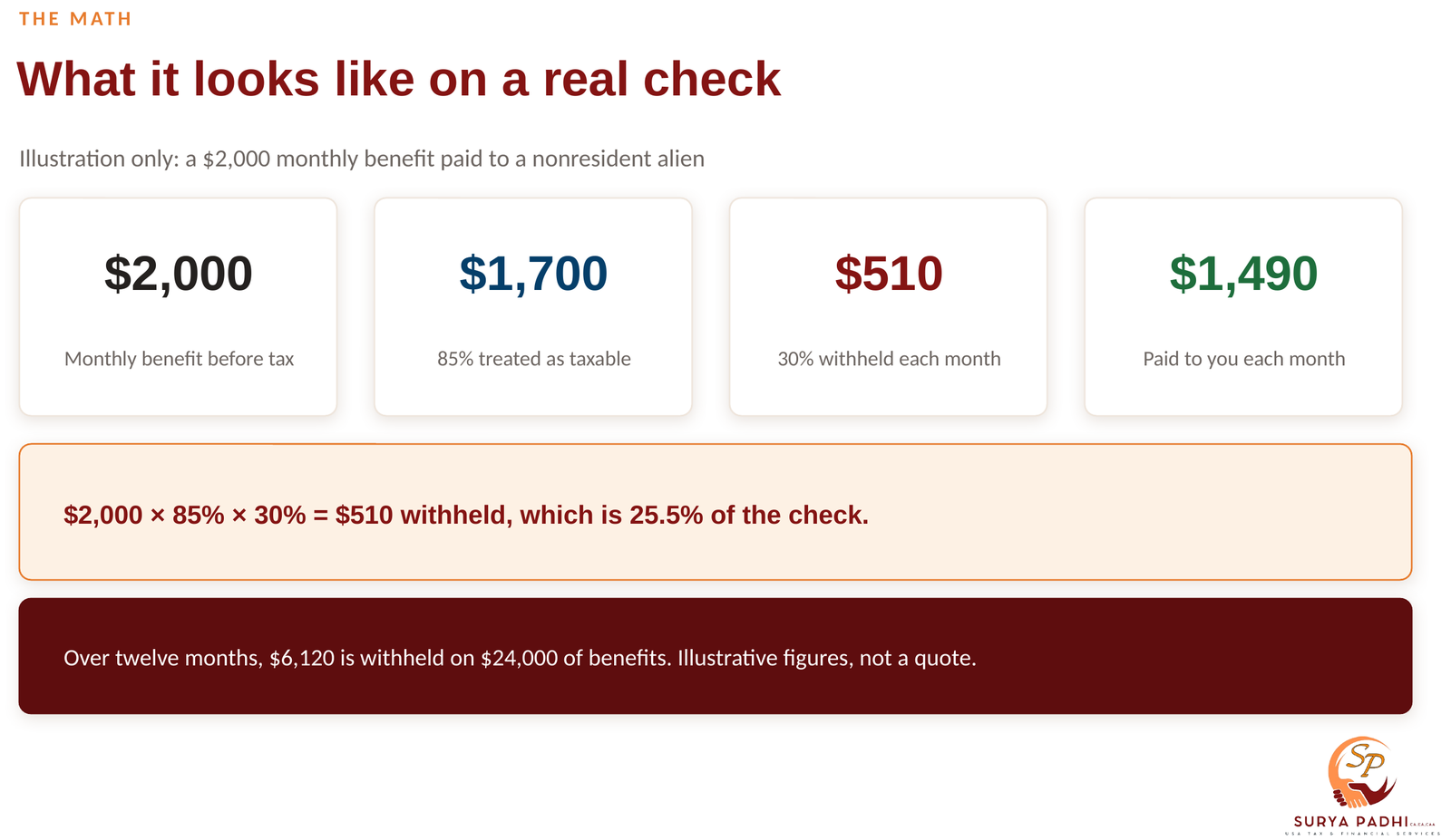 Four figures showing a $2,000 monthly benefit for a nonresident alien, of which $1,700 is treated as taxable, $510 is withheld at 30 percent, and $1,490 is paid out each month