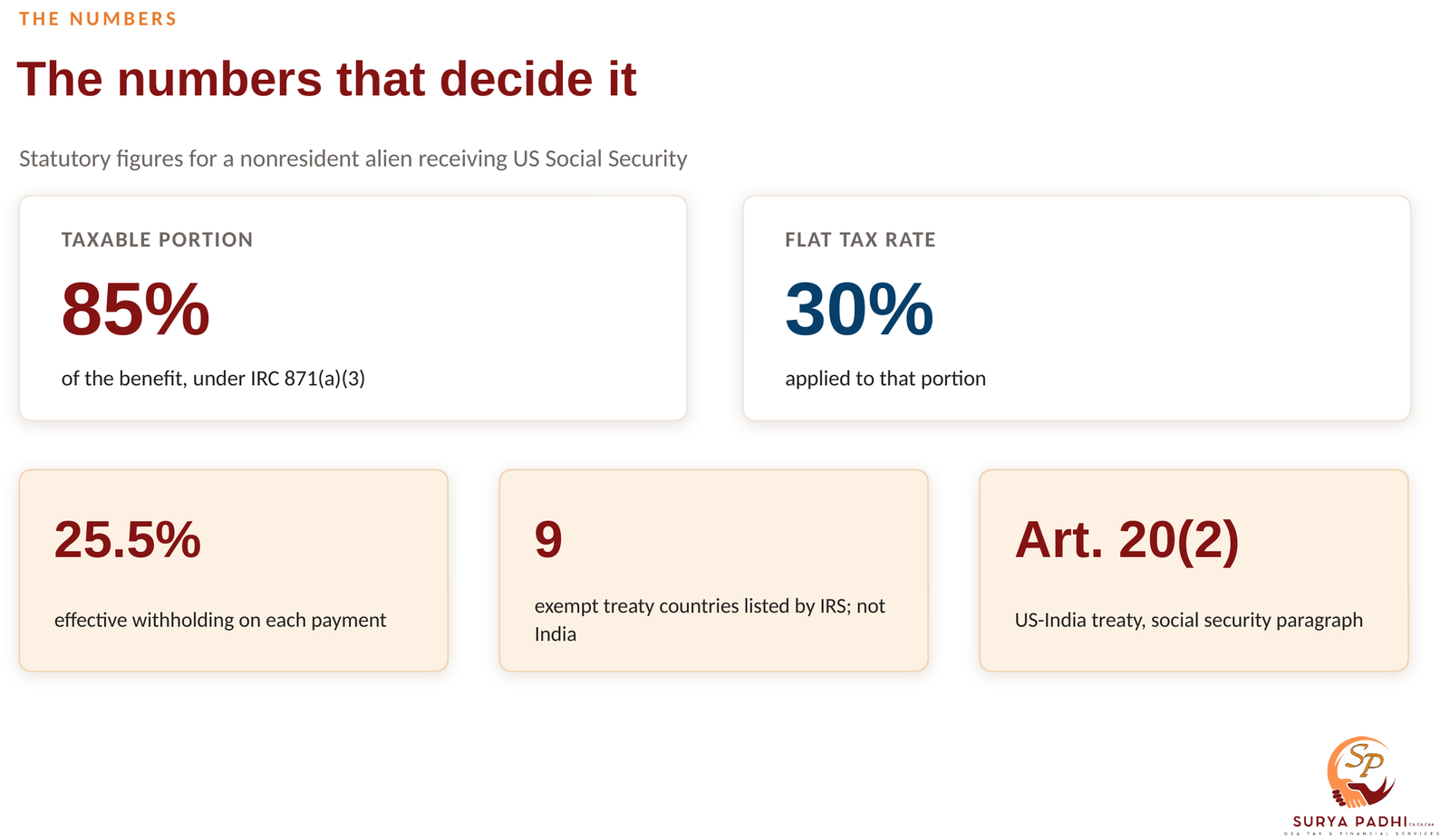 Five figures: 85 percent taxable, 30 percent flat rate, 25.5 percent effective withholding, nine exempt treaty countries, and Article 20(2) of the US-India treaty